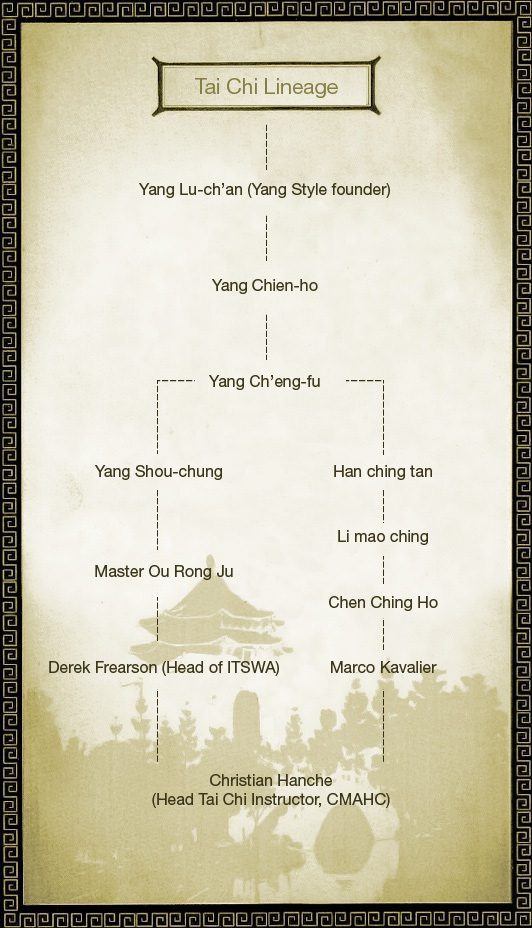 Yang Style Tai Chi lineage chart